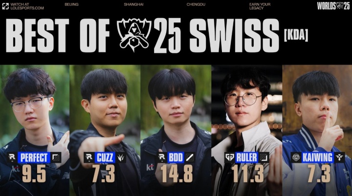 S15瑞士轮KDA最高：PerfecT、Cuzz、Bdd、Ruler、Kaiwing